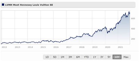 lvmh moet hennessy louis vuitton se stock price|lvmh stock ticker symbol.